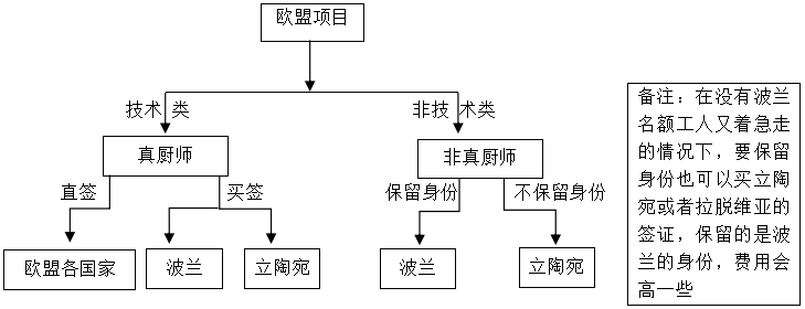 出国办理流程